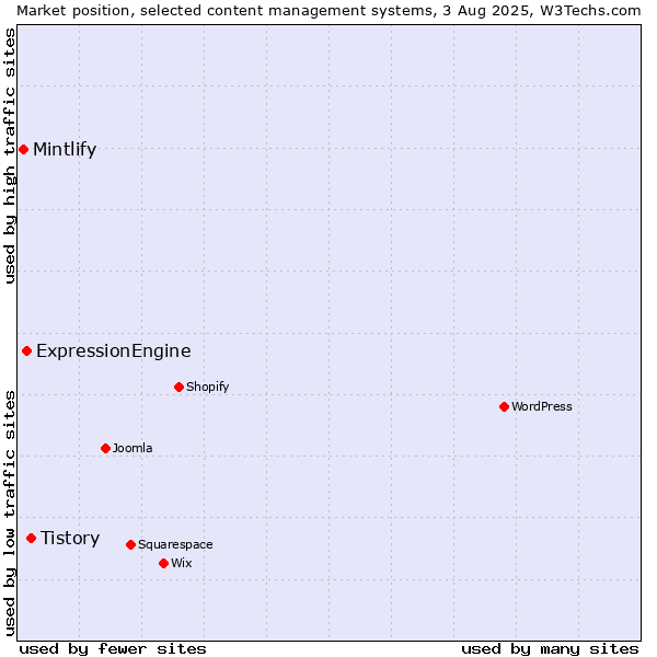 Market position of Tistory vs. ExpressionEngine vs. Mintlify