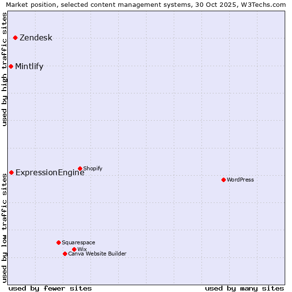 Market position of Zendesk vs. ExpressionEngine vs. Mintlify