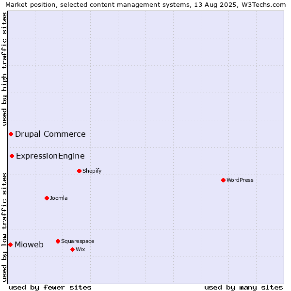 Market position of ExpressionEngine vs. Drupal Commerce vs. Mioweb