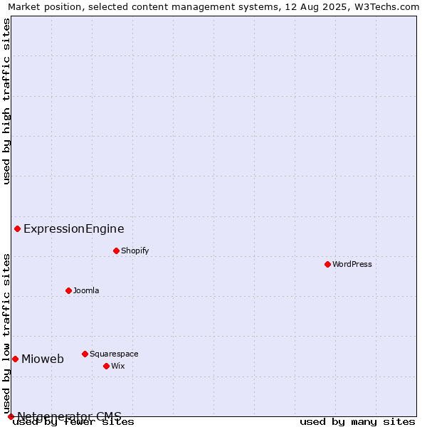 Market position of ExpressionEngine vs. Mioweb vs. Netgenerator CMS