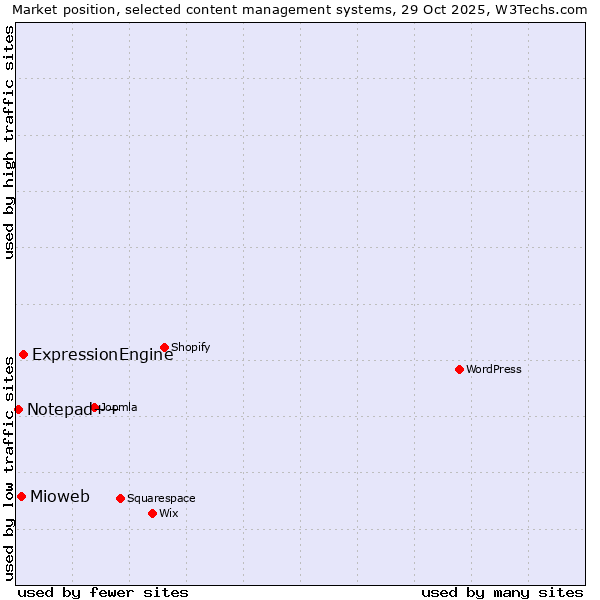 Market position of ExpressionEngine vs. Mioweb vs. Notepad++