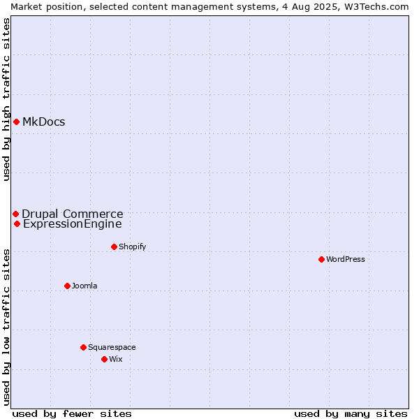 Market position of ExpressionEngine vs. MkDocs vs. Drupal Commerce