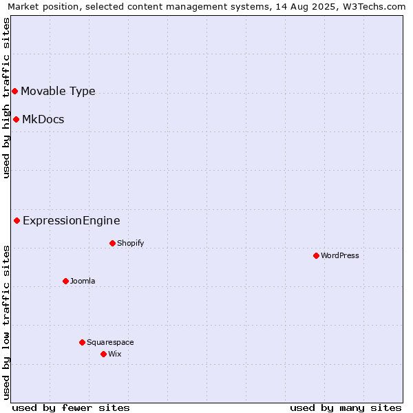 Market position of ExpressionEngine vs. MkDocs vs. Movable Type