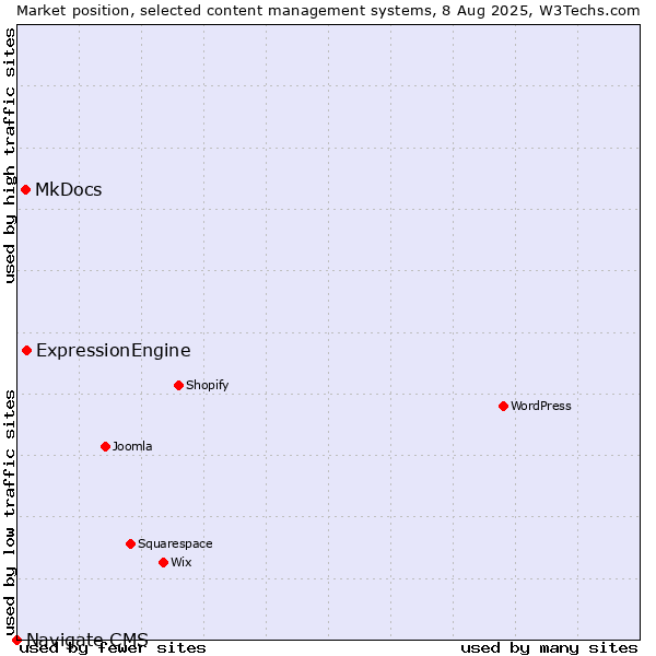 Market position of ExpressionEngine vs. MkDocs vs. Navigate CMS