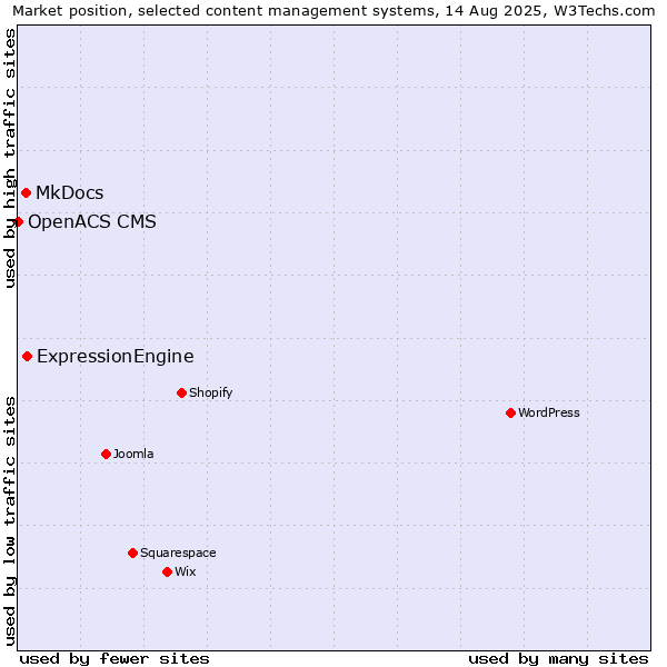 Market position of ExpressionEngine vs. MkDocs vs. OpenACS CMS