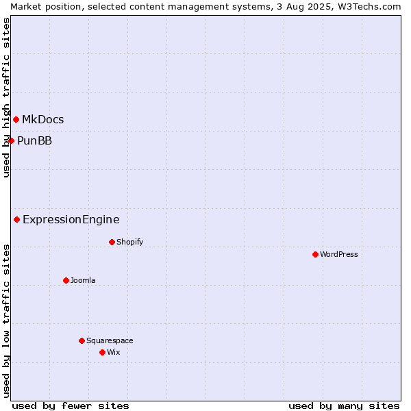Market position of ExpressionEngine vs. MkDocs vs. PunBB