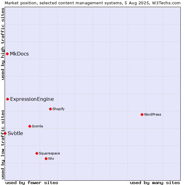 Market position of ExpressionEngine vs. MkDocs vs. Svbtle
