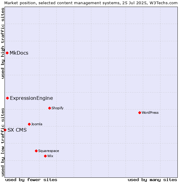 Market position of ExpressionEngine vs. MkDocs vs. SX CMS