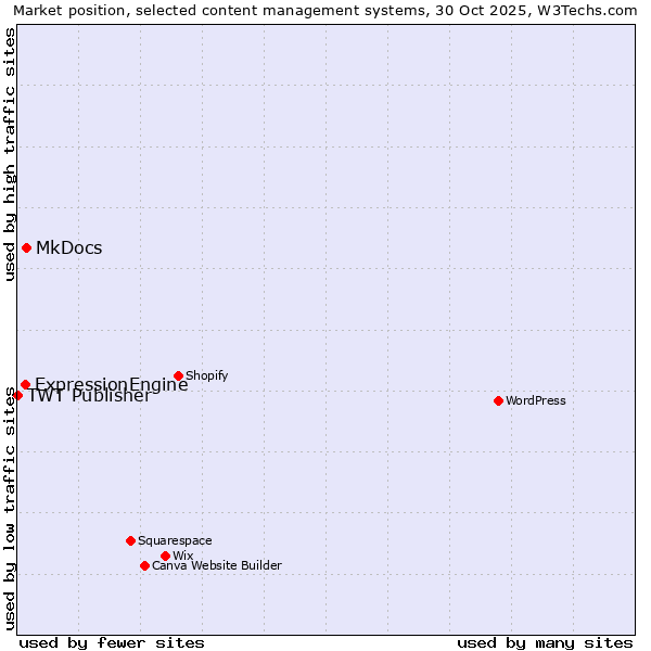 Market position of MkDocs vs. ExpressionEngine vs. TWT Publisher