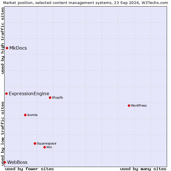 Market position of MkDocs vs. ExpressionEngine vs. WebBoss