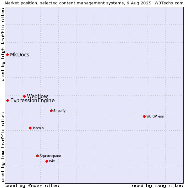 Market position of Webflow vs. ExpressionEngine vs. MkDocs