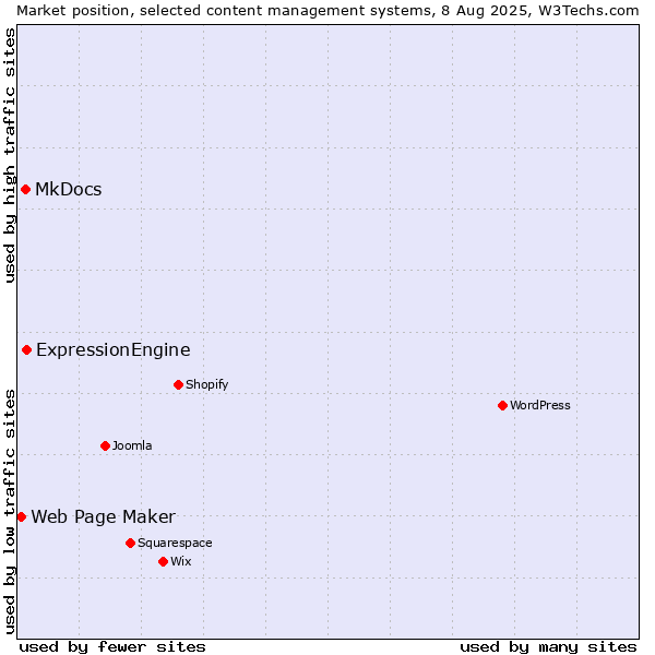 Market position of ExpressionEngine vs. MkDocs vs. Web Page Maker