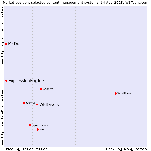 Market position of WPBakery vs. ExpressionEngine vs. MkDocs