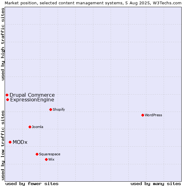 Market position of MODx vs. ExpressionEngine vs. Drupal Commerce
