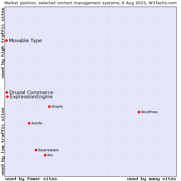 Market position of ExpressionEngine vs. Drupal Commerce vs. Movable Type