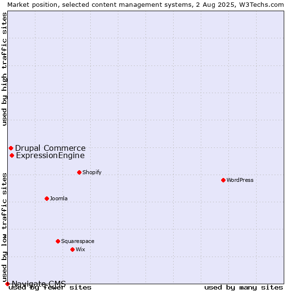 Market position of ExpressionEngine vs. Drupal Commerce vs. Navigate CMS