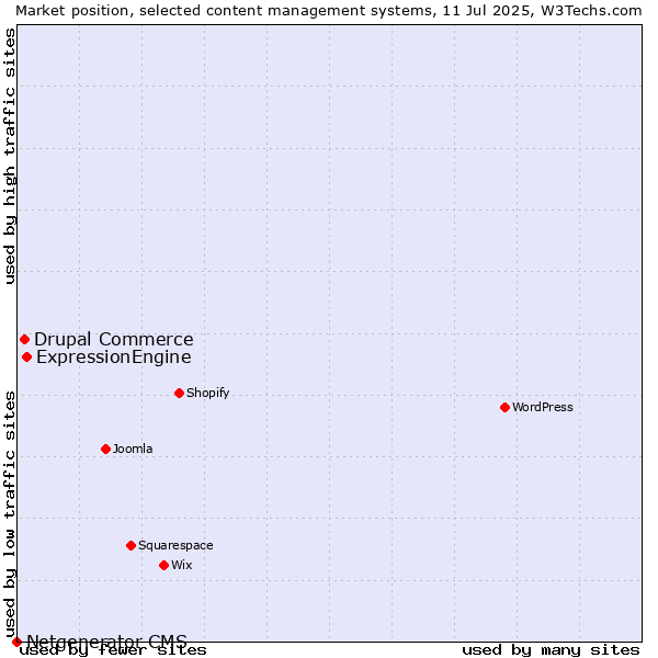 Market position of ExpressionEngine vs. Drupal Commerce vs. Netgenerator CMS