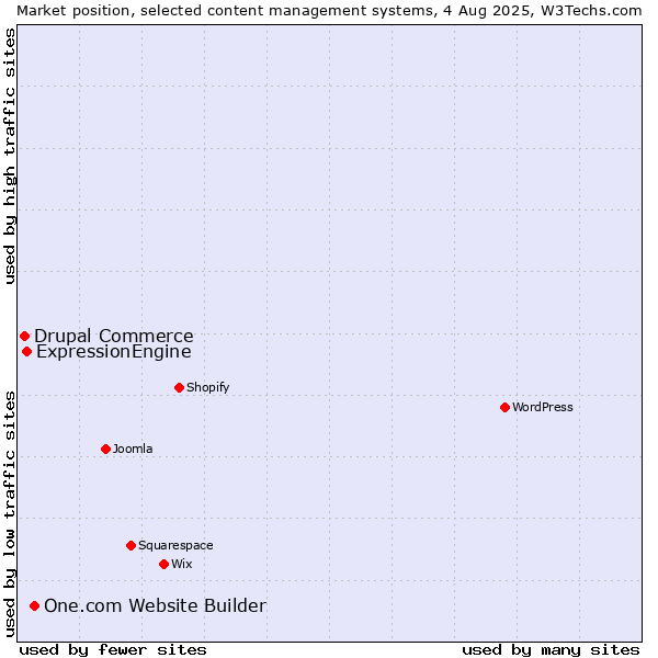 Market position of One.com Website Builder vs. ExpressionEngine vs. Drupal Commerce