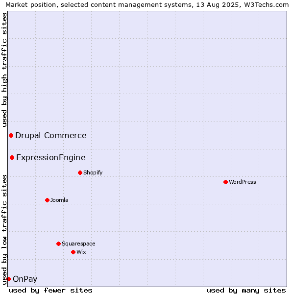 Market position of ExpressionEngine vs. Drupal Commerce vs. OnPay