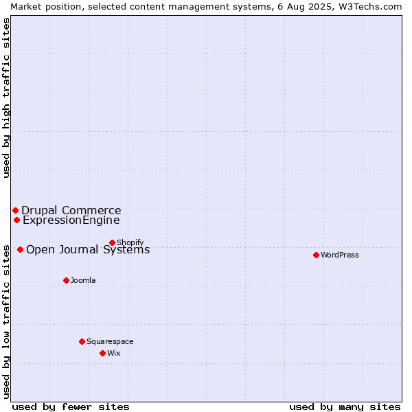 Market position of Open Journal Systems vs. ExpressionEngine vs. Drupal Commerce