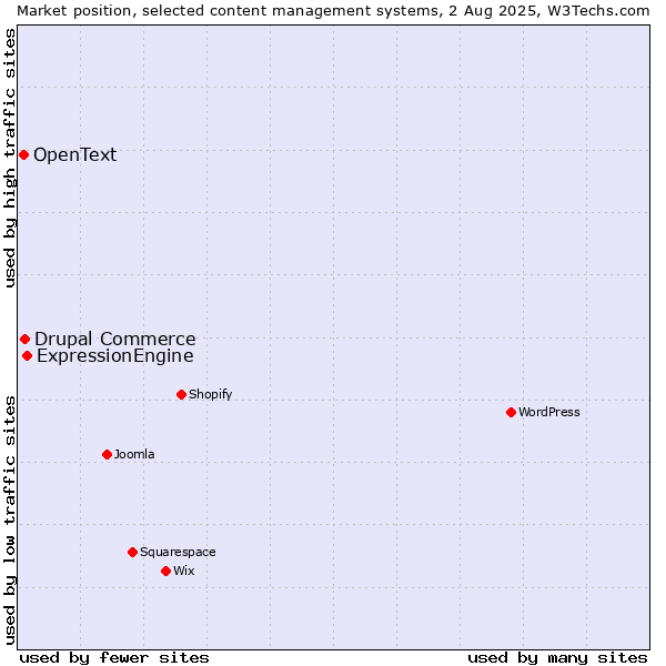 Market position of ExpressionEngine vs. Drupal Commerce vs. OpenText