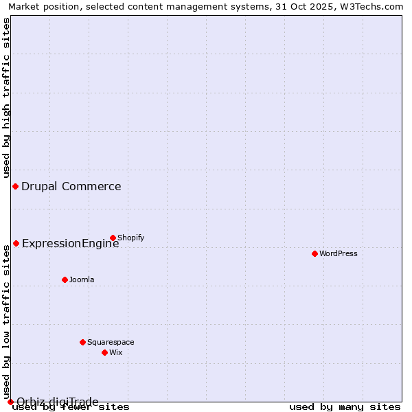 Market position of ExpressionEngine vs. Drupal Commerce vs. Orbiz digiTrade