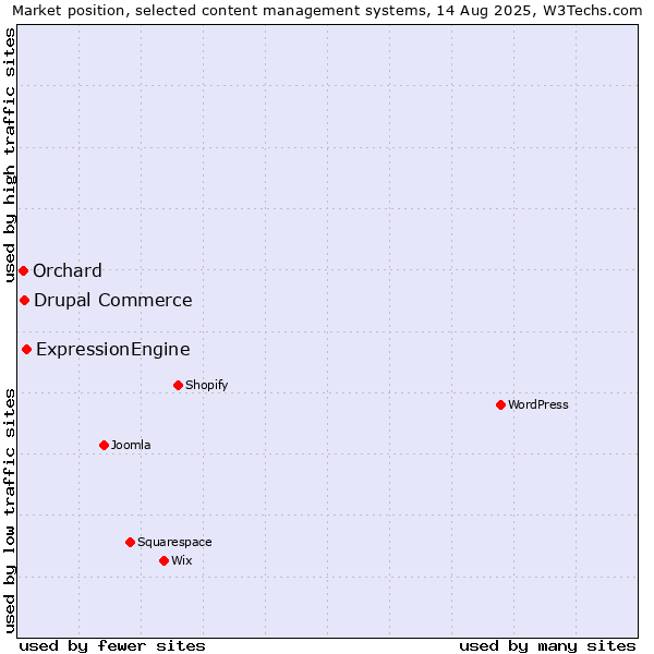 Market position of ExpressionEngine vs. Drupal Commerce vs. Orchard