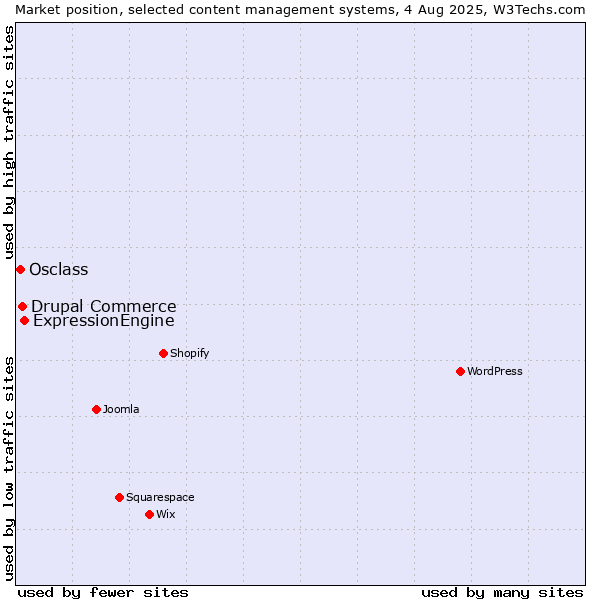 Market position of ExpressionEngine vs. Drupal Commerce vs. Osclass