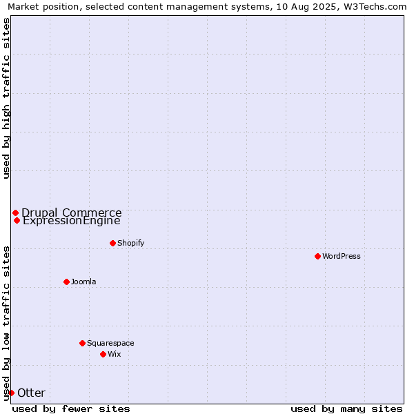 Market position of ExpressionEngine vs. Drupal Commerce vs. Otter