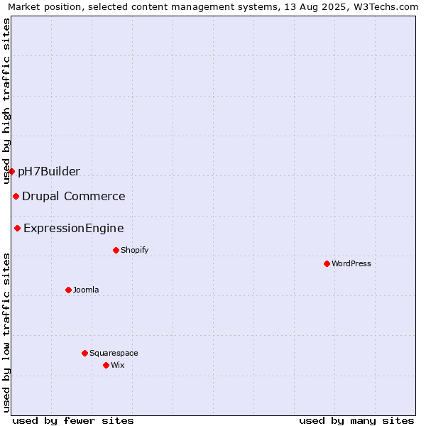 Market position of ExpressionEngine vs. Drupal Commerce vs. pH7Builder