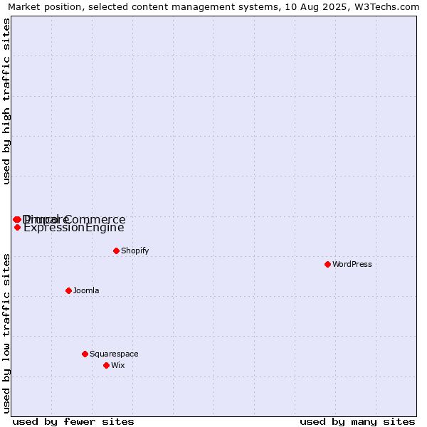 Market position of Pimcore vs. ExpressionEngine vs. Drupal Commerce