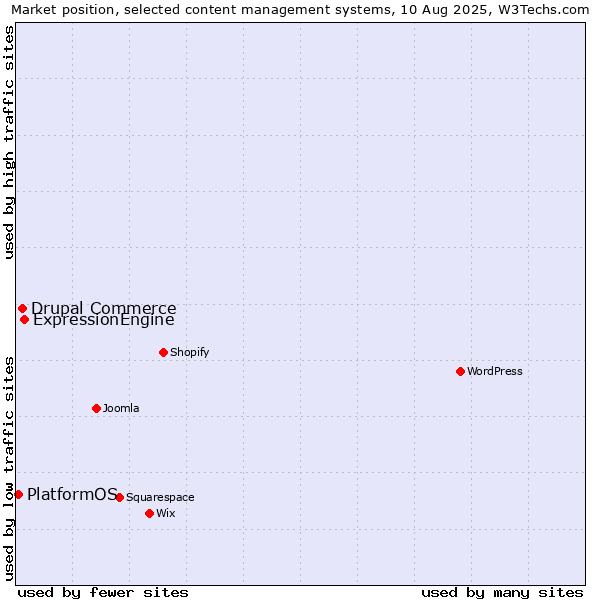 Market position of ExpressionEngine vs. Drupal Commerce vs. PlatformOS