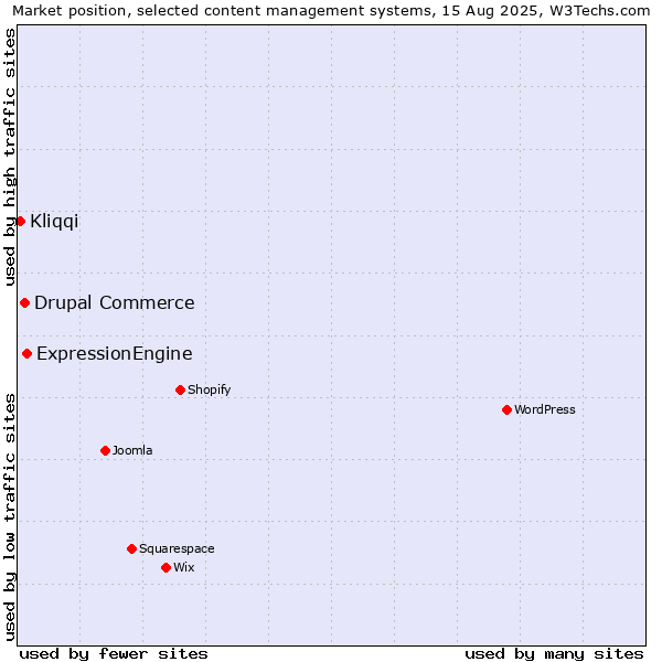 Market position of ExpressionEngine vs. Drupal Commerce vs. Kliqqi