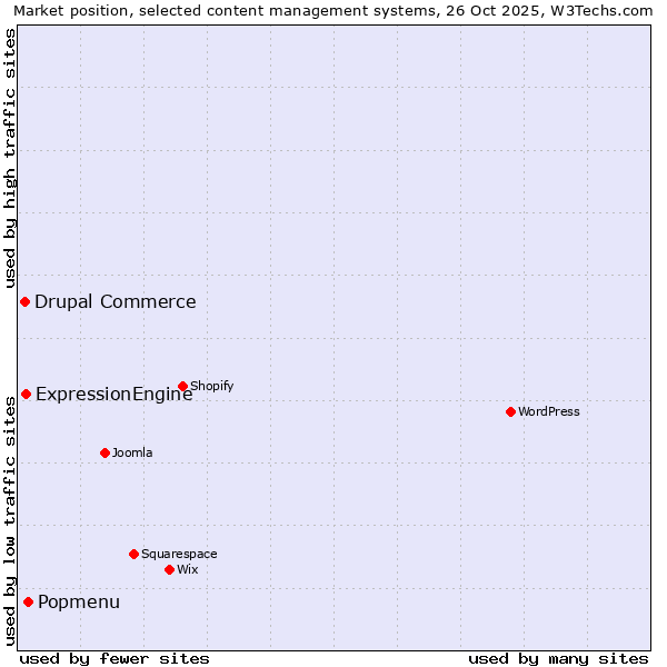 Market position of Popmenu vs. ExpressionEngine vs. Drupal Commerce