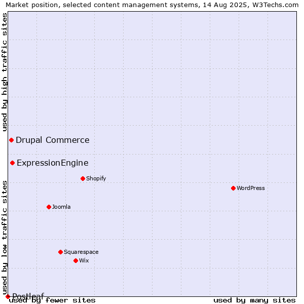 Market position of ExpressionEngine vs. Drupal Commerce vs. Postleaf