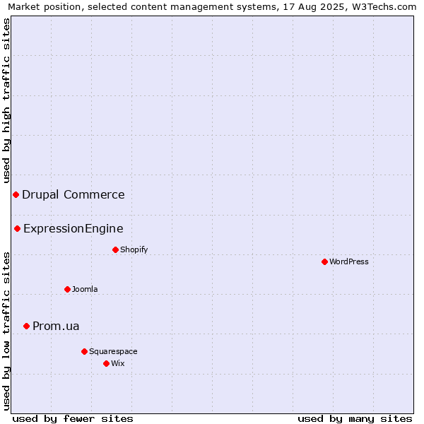 Market position of Prom.ua vs. ExpressionEngine vs. Drupal Commerce