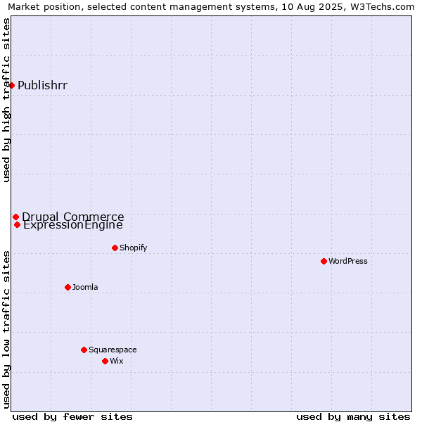 Market position of ExpressionEngine vs. Drupal Commerce vs. Publishrr