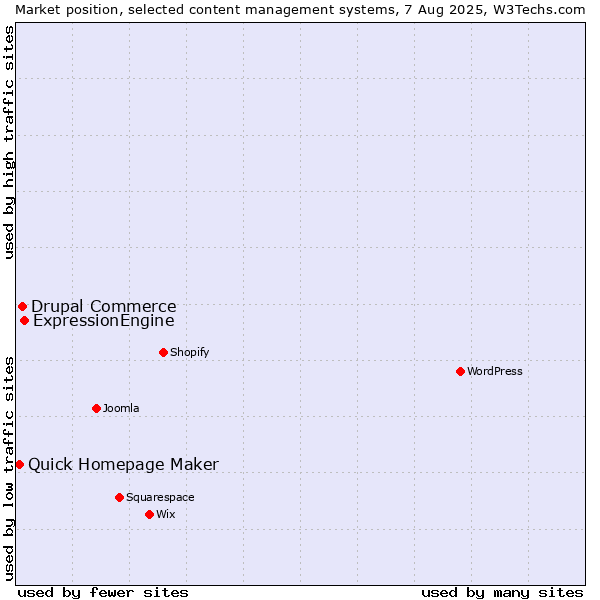 Market position of ExpressionEngine vs. Drupal Commerce vs. Quick Homepage Maker