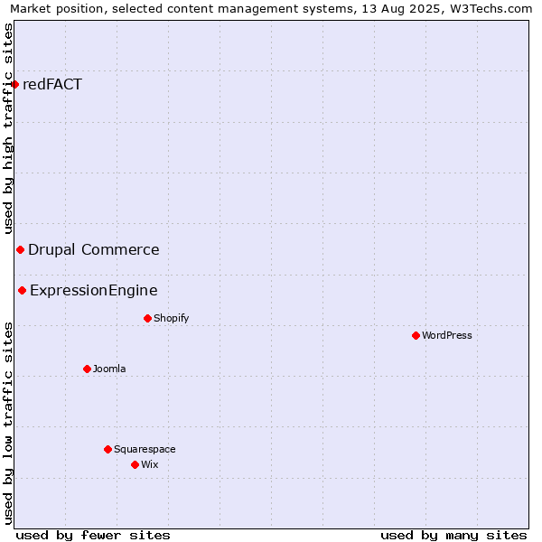 Market position of ExpressionEngine vs. Drupal Commerce vs. redFACT