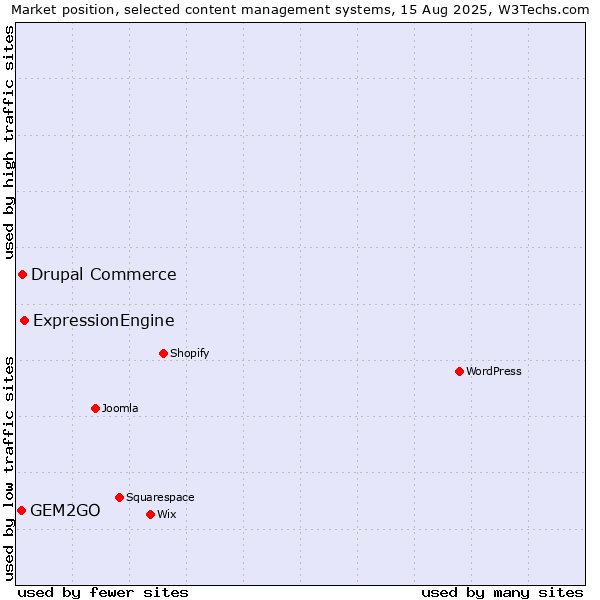 Market position of ExpressionEngine vs. Drupal Commerce vs. GEM2GO