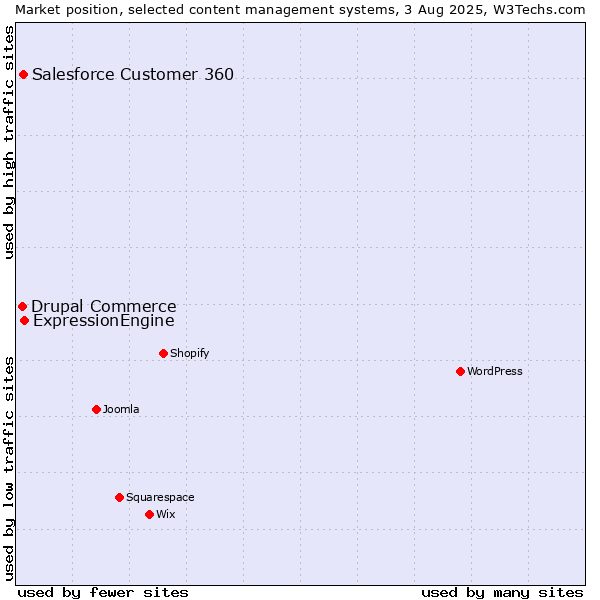 Market position of ExpressionEngine vs. Salesforce Customer 360 vs. Drupal Commerce
