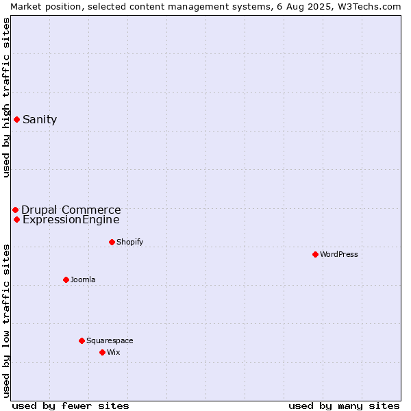 Market position of ExpressionEngine vs. Sanity vs. Drupal Commerce
