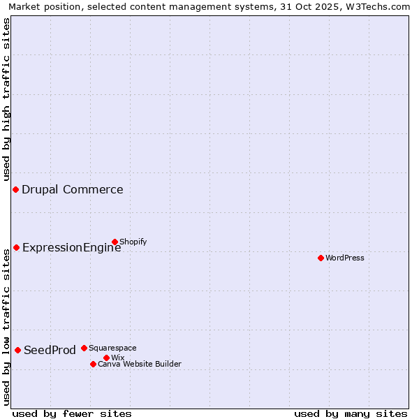 Market position of SeedProd vs. ExpressionEngine vs. Drupal Commerce
