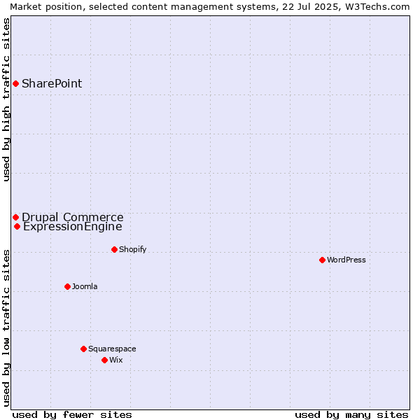Market position of ExpressionEngine vs. SharePoint vs. Drupal Commerce