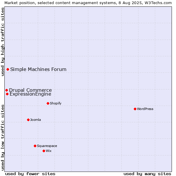 Market position of Simple Machines Forum vs. ExpressionEngine vs. Drupal Commerce