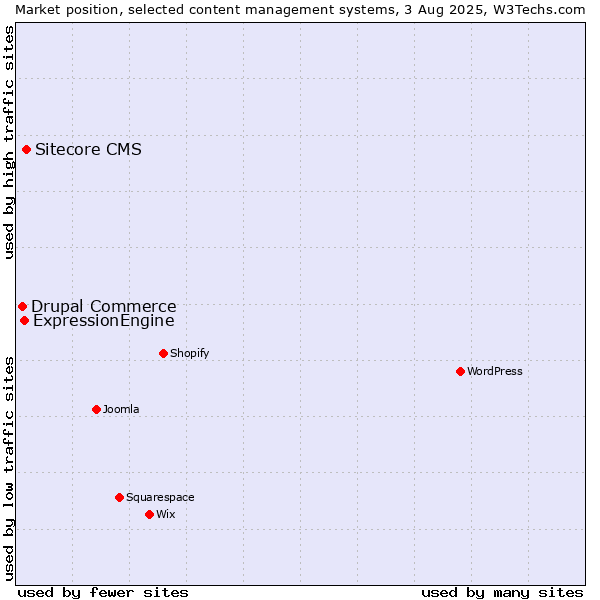 Market position of Sitecore CMS vs. ExpressionEngine vs. Drupal Commerce