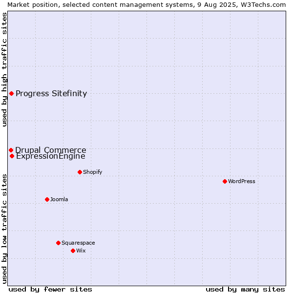 Market position of ExpressionEngine vs. Progress Sitefinity vs. Drupal Commerce