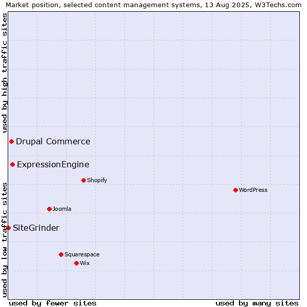 Market position of ExpressionEngine vs. Drupal Commerce vs. SiteGrinder