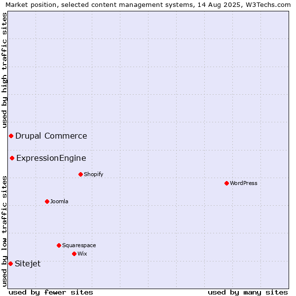 Market position of ExpressionEngine vs. Drupal Commerce vs. Sitejet