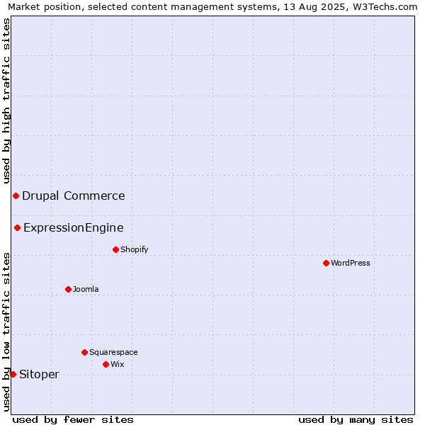 Market position of ExpressionEngine vs. Drupal Commerce vs. Sitoper